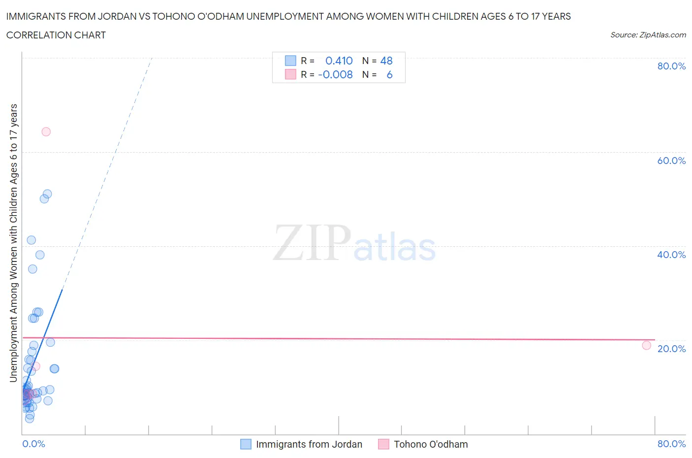 Immigrants from Jordan vs Tohono O'odham Unemployment Among Women with Children Ages 6 to 17 years