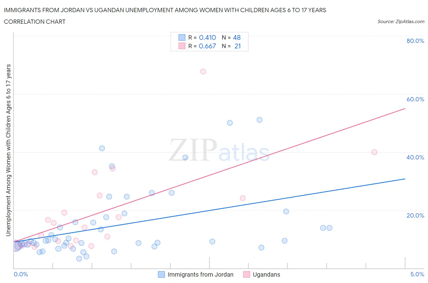 Immigrants from Jordan vs Ugandan Unemployment Among Women with Children Ages 6 to 17 years