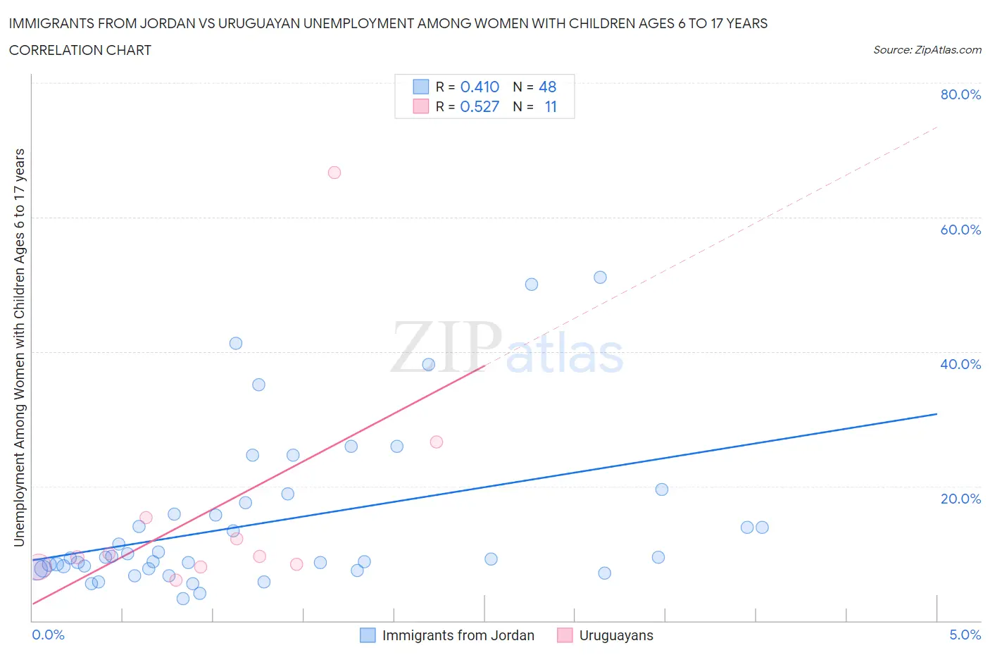 Immigrants from Jordan vs Uruguayan Unemployment Among Women with Children Ages 6 to 17 years