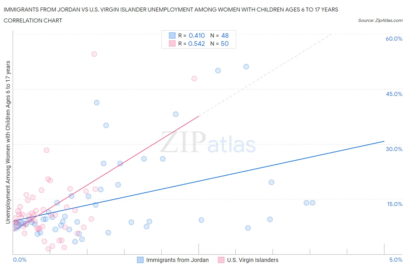 Immigrants from Jordan vs U.S. Virgin Islander Unemployment Among Women with Children Ages 6 to 17 years