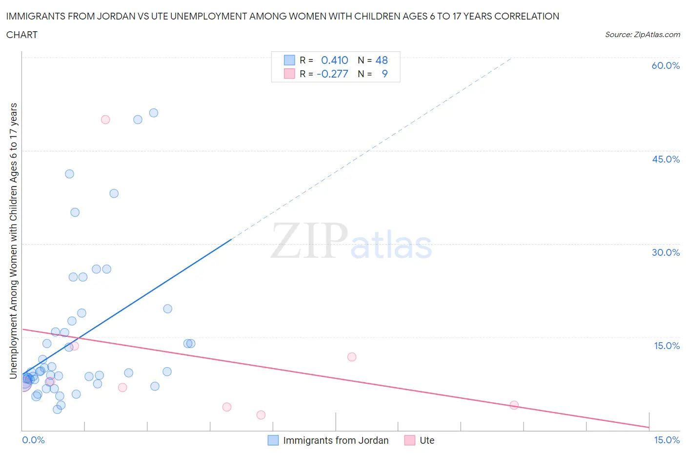 Immigrants from Jordan vs Ute Unemployment Among Women with Children Ages 6 to 17 years