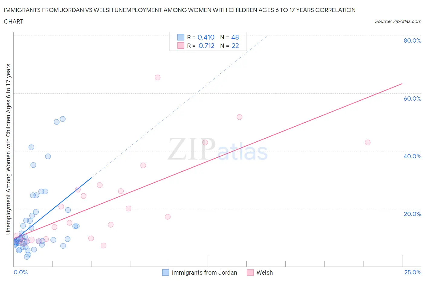 Immigrants from Jordan vs Welsh Unemployment Among Women with Children Ages 6 to 17 years