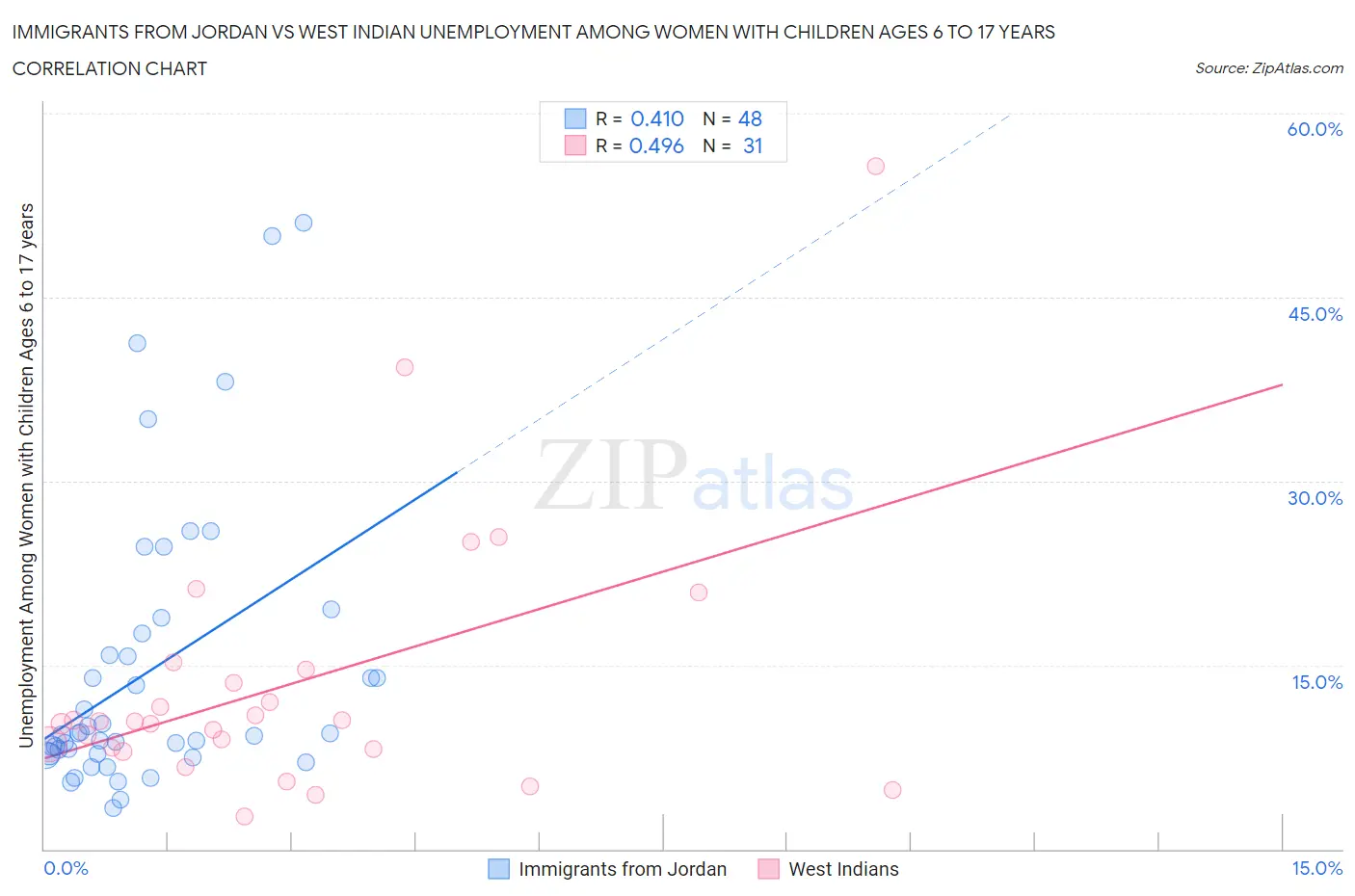 Immigrants from Jordan vs West Indian Unemployment Among Women with Children Ages 6 to 17 years