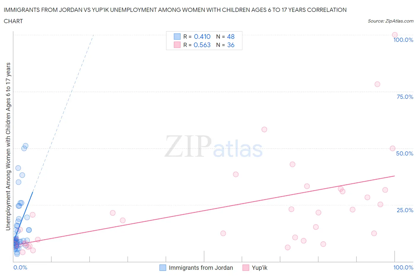 Immigrants from Jordan vs Yup'ik Unemployment Among Women with Children Ages 6 to 17 years