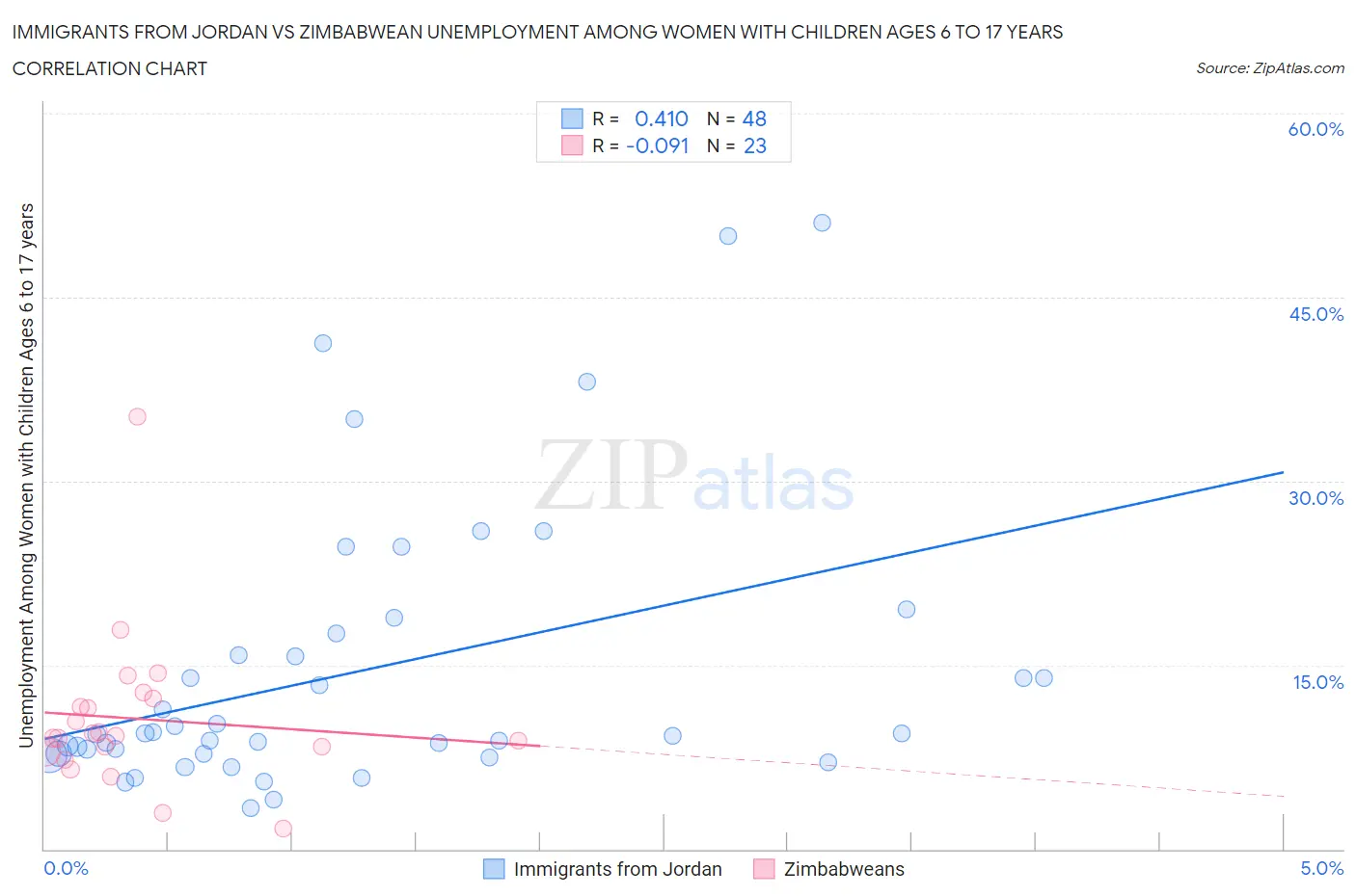 Immigrants from Jordan vs Zimbabwean Unemployment Among Women with Children Ages 6 to 17 years