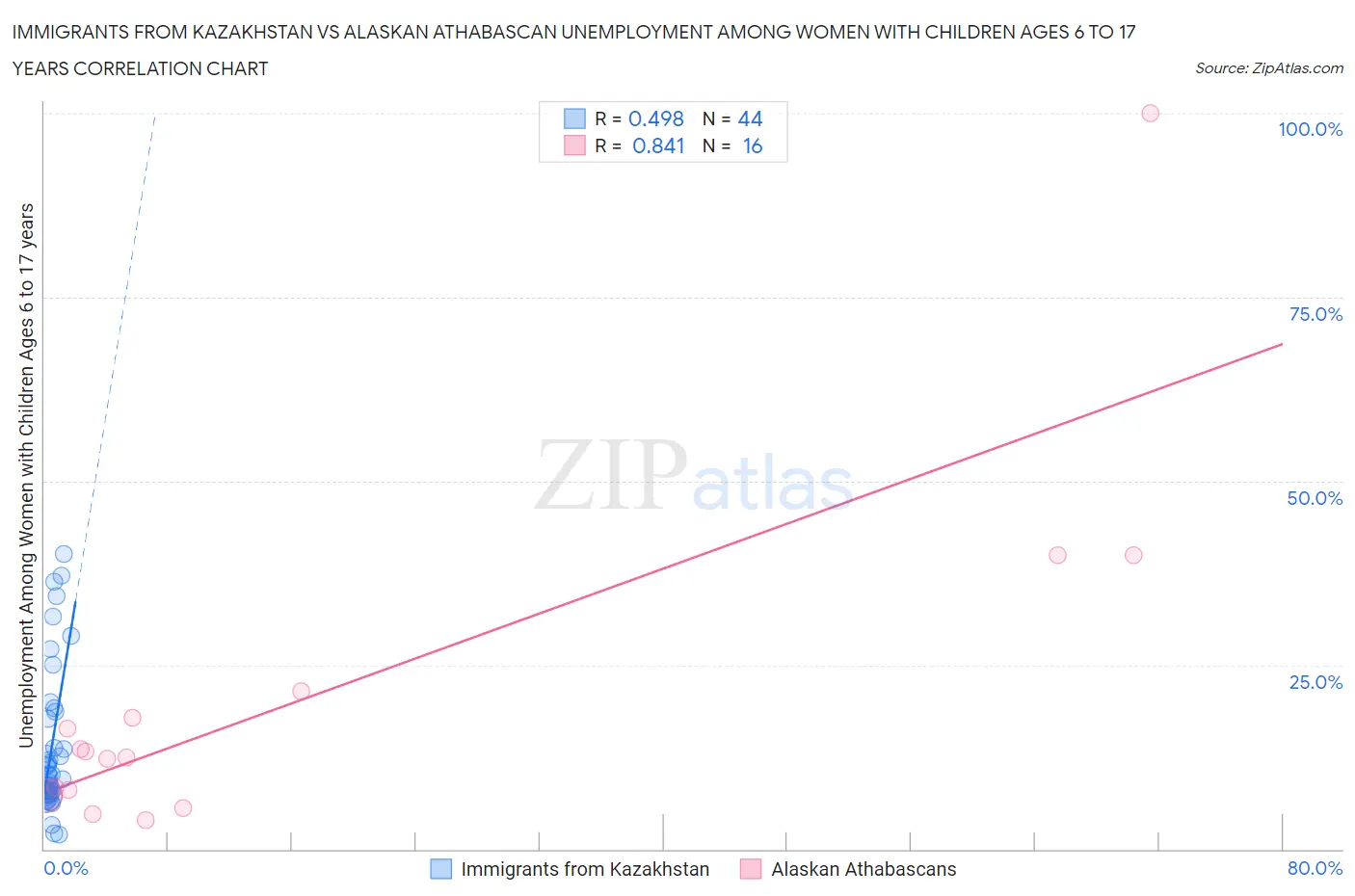 Immigrants from Kazakhstan vs Alaskan Athabascan Unemployment Among Women with Children Ages 6 to 17 years