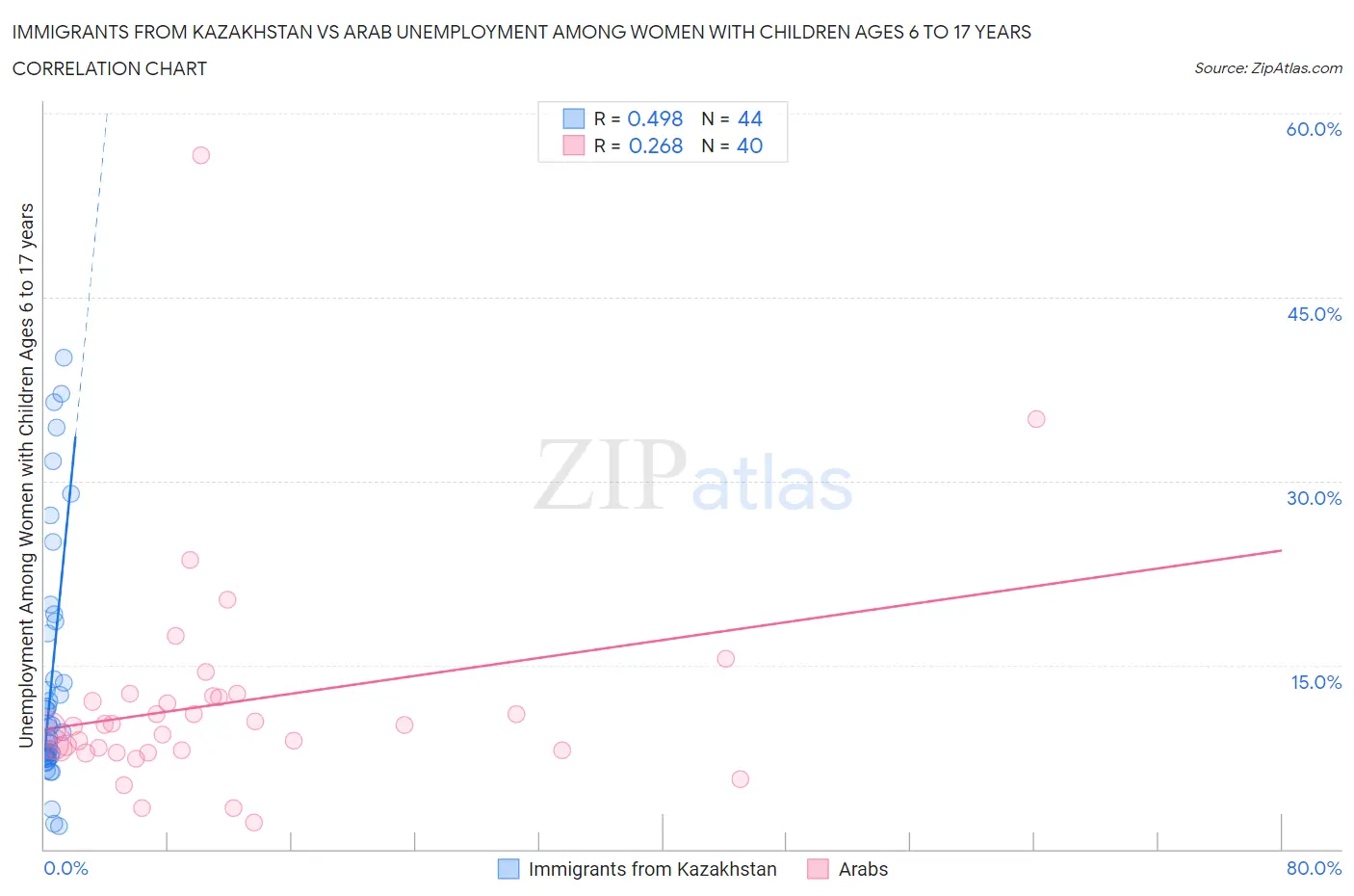 Immigrants from Kazakhstan vs Arab Unemployment Among Women with Children Ages 6 to 17 years