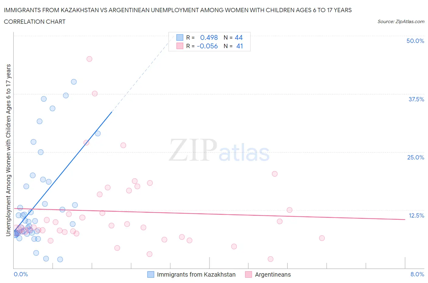 Immigrants from Kazakhstan vs Argentinean Unemployment Among Women with Children Ages 6 to 17 years