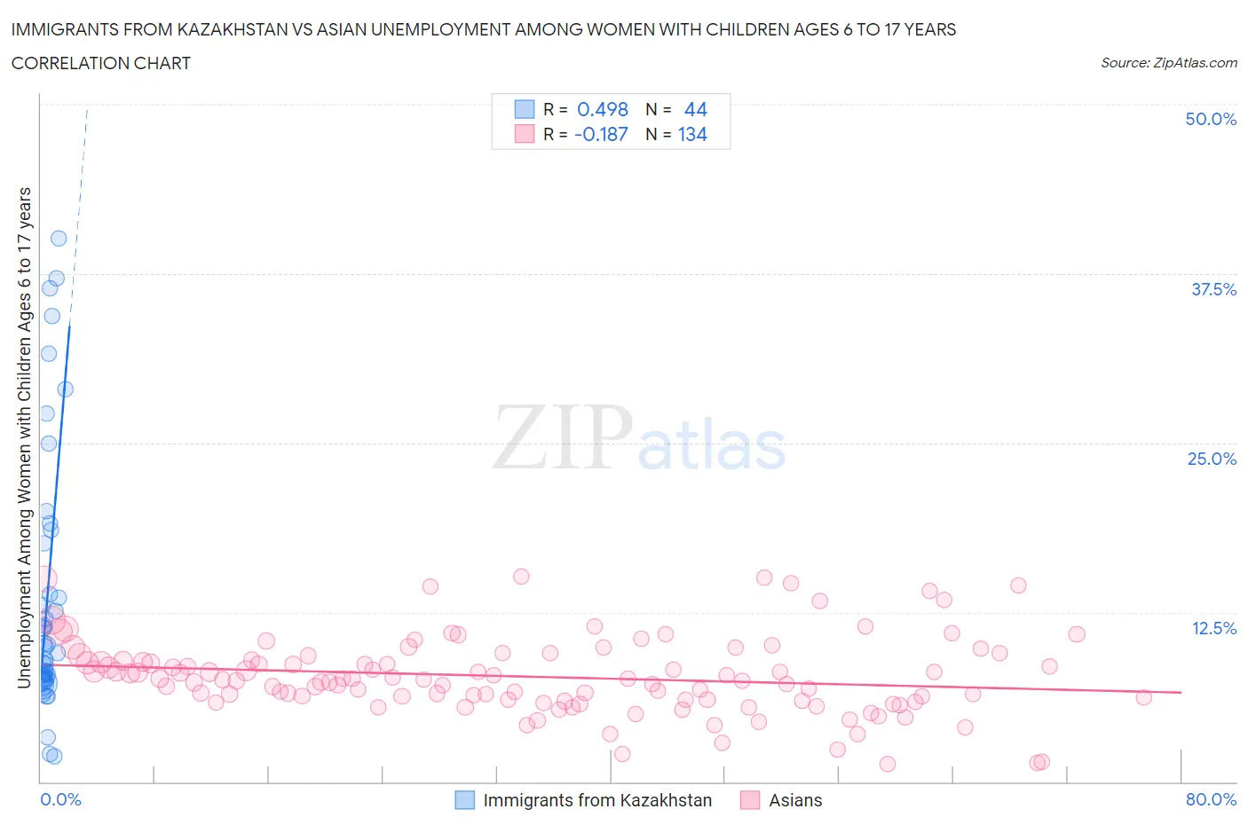 Immigrants from Kazakhstan vs Asian Unemployment Among Women with Children Ages 6 to 17 years