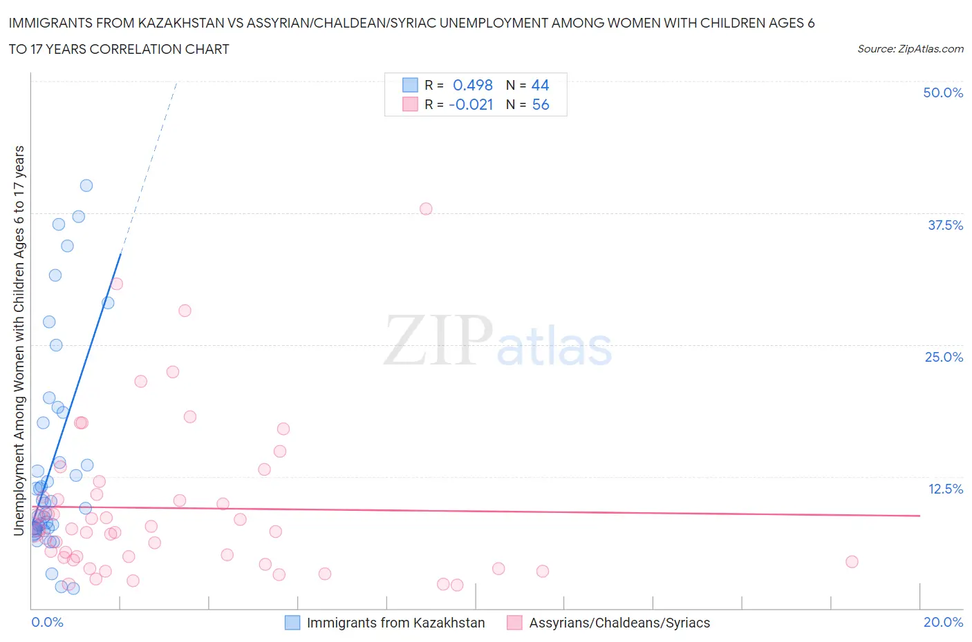 Immigrants from Kazakhstan vs Assyrian/Chaldean/Syriac Unemployment Among Women with Children Ages 6 to 17 years