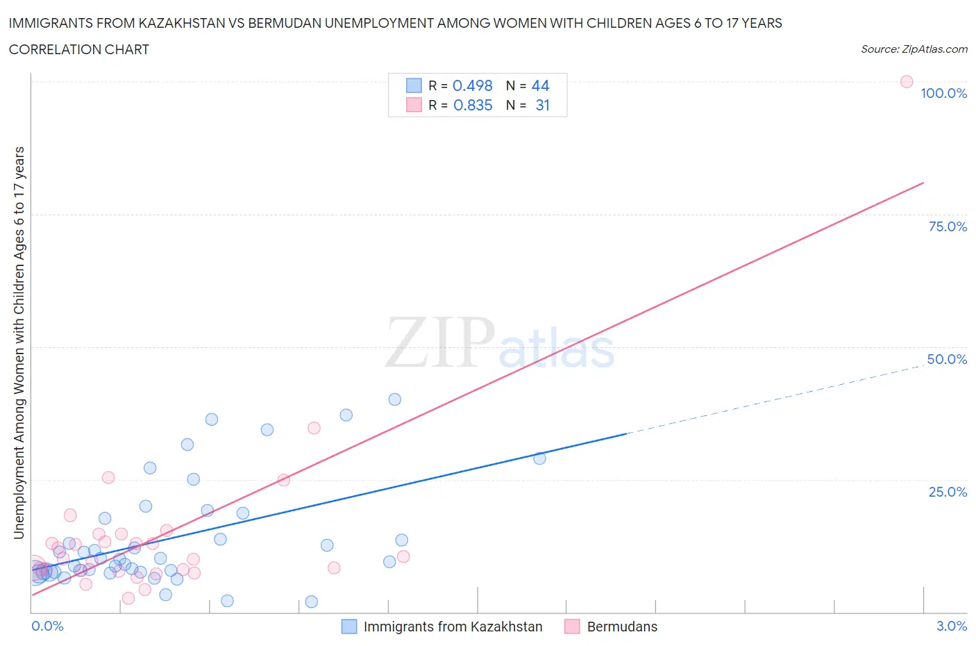 Immigrants from Kazakhstan vs Bermudan Unemployment Among Women with Children Ages 6 to 17 years