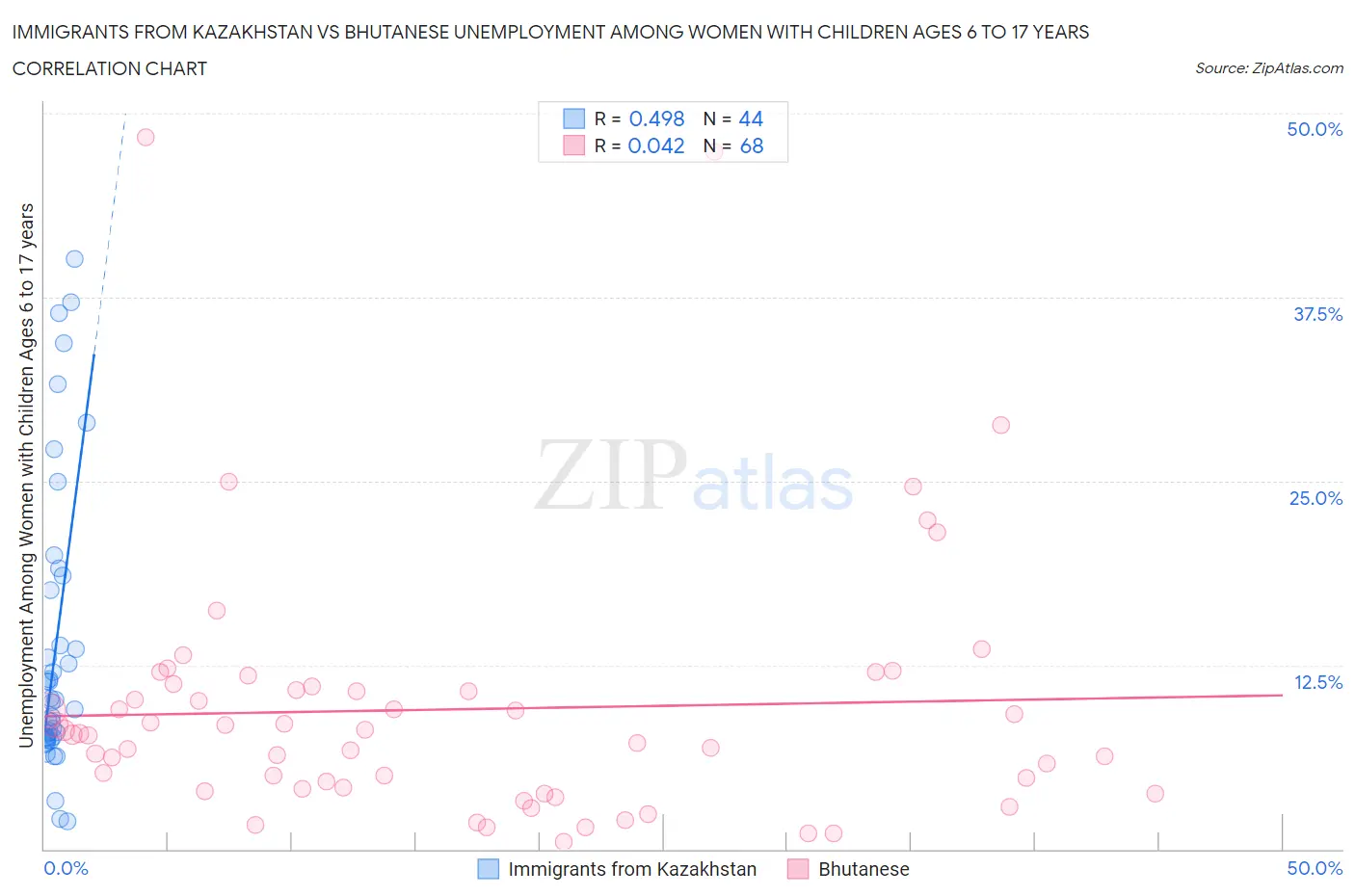 Immigrants from Kazakhstan vs Bhutanese Unemployment Among Women with Children Ages 6 to 17 years