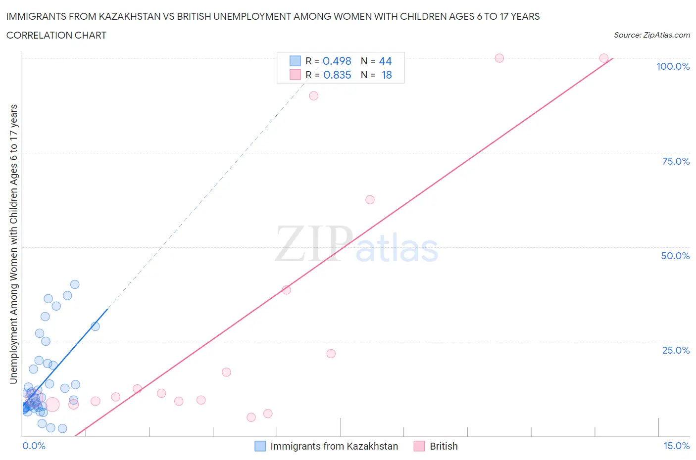 Immigrants from Kazakhstan vs British Unemployment Among Women with Children Ages 6 to 17 years
