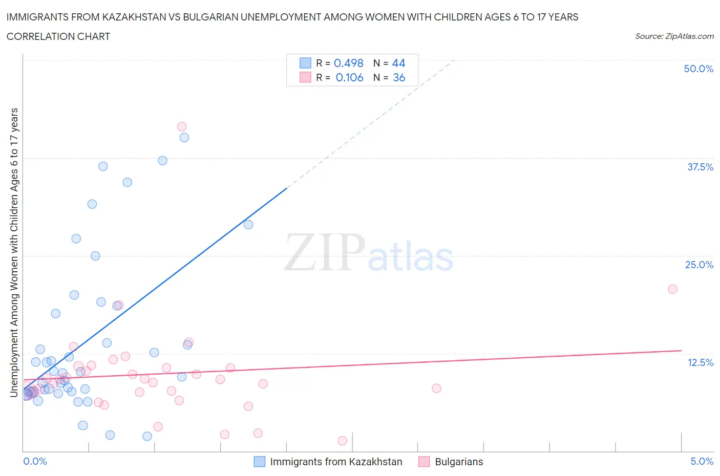 Immigrants from Kazakhstan vs Bulgarian Unemployment Among Women with Children Ages 6 to 17 years