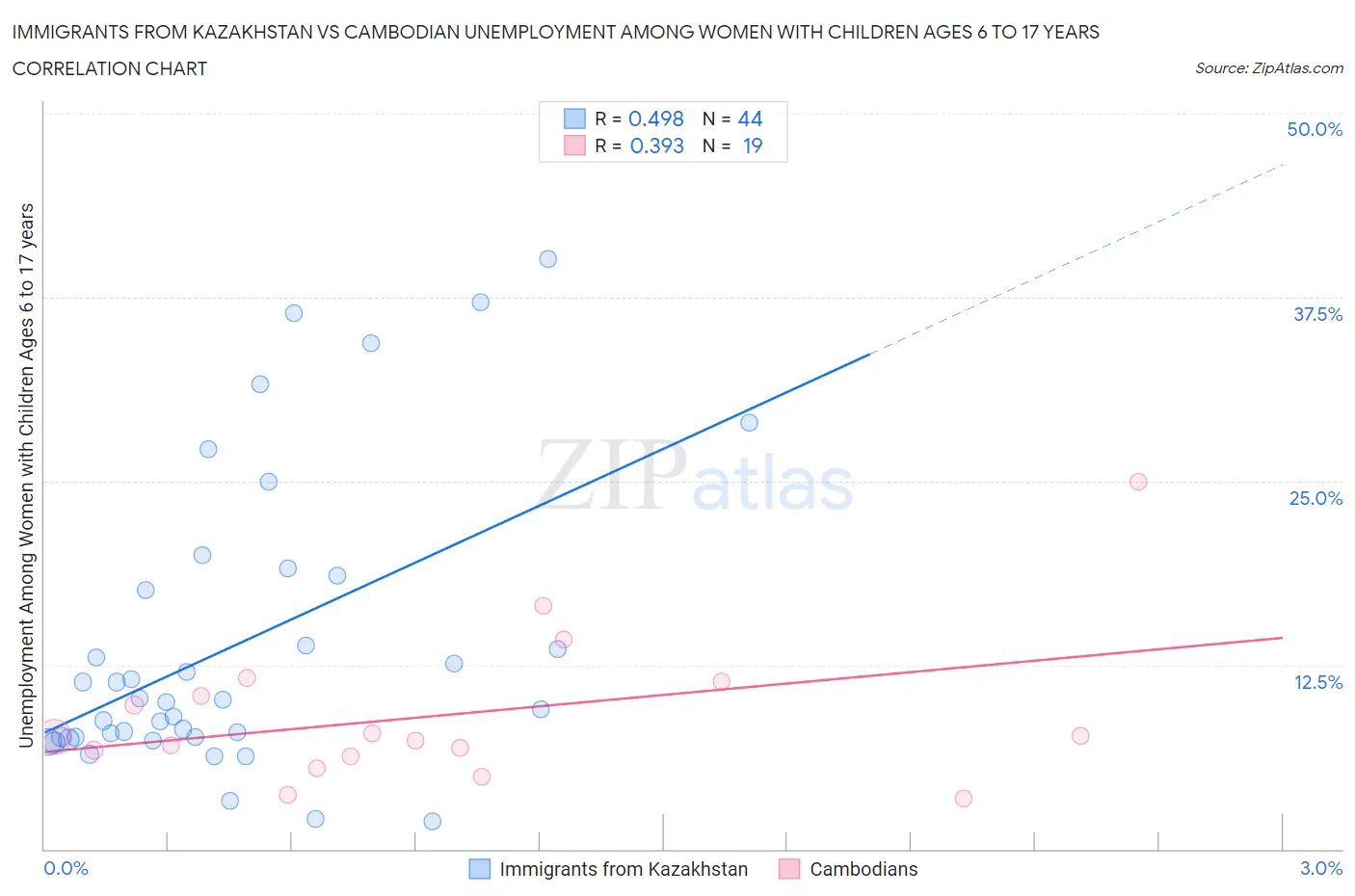 Immigrants from Kazakhstan vs Cambodian Unemployment Among Women with Children Ages 6 to 17 years