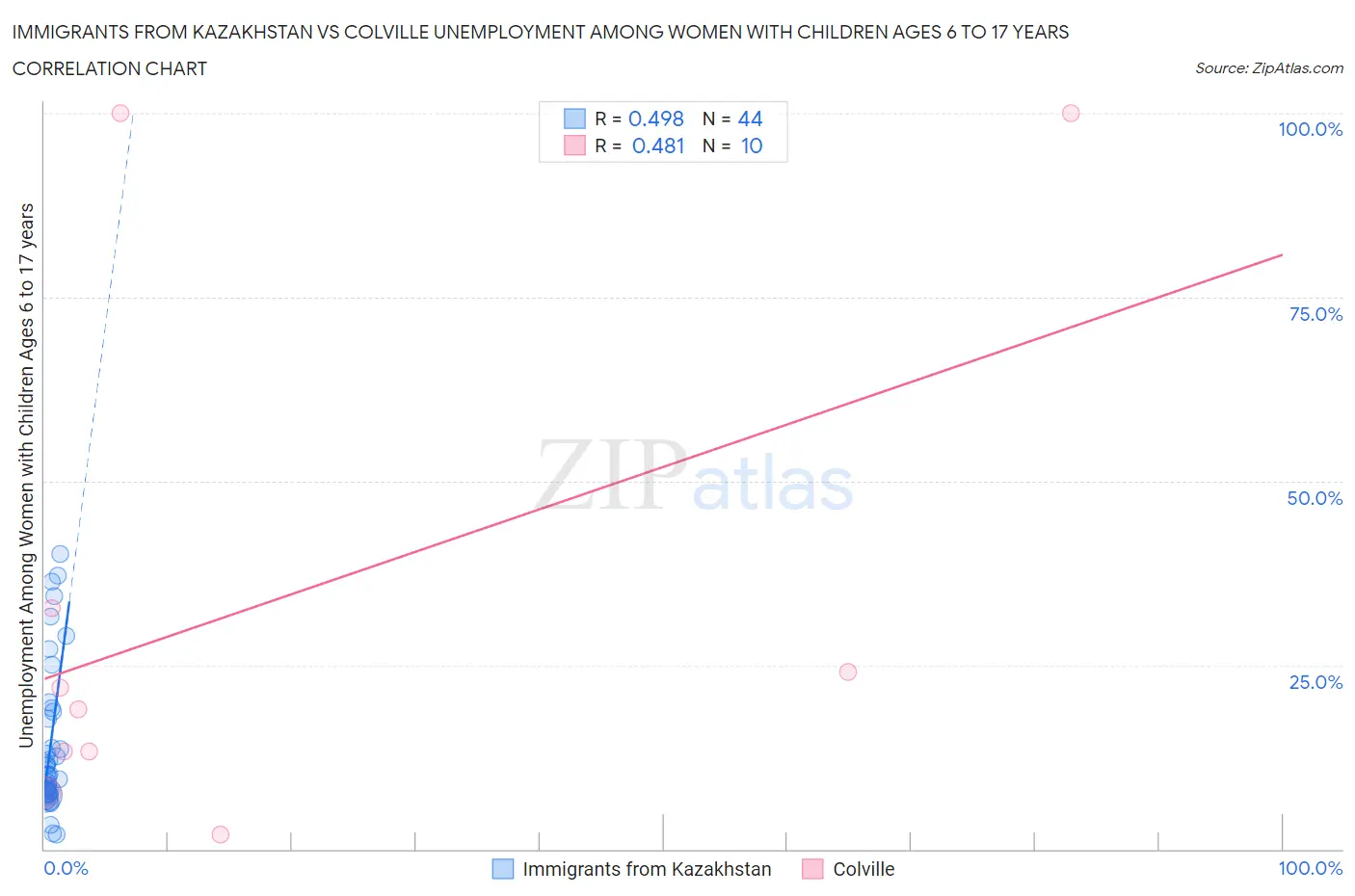 Immigrants from Kazakhstan vs Colville Unemployment Among Women with Children Ages 6 to 17 years