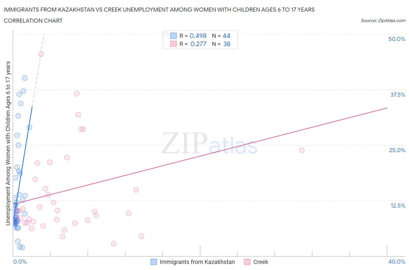 Immigrants from Kazakhstan vs Creek Unemployment Among Women with Children Ages 6 to 17 years