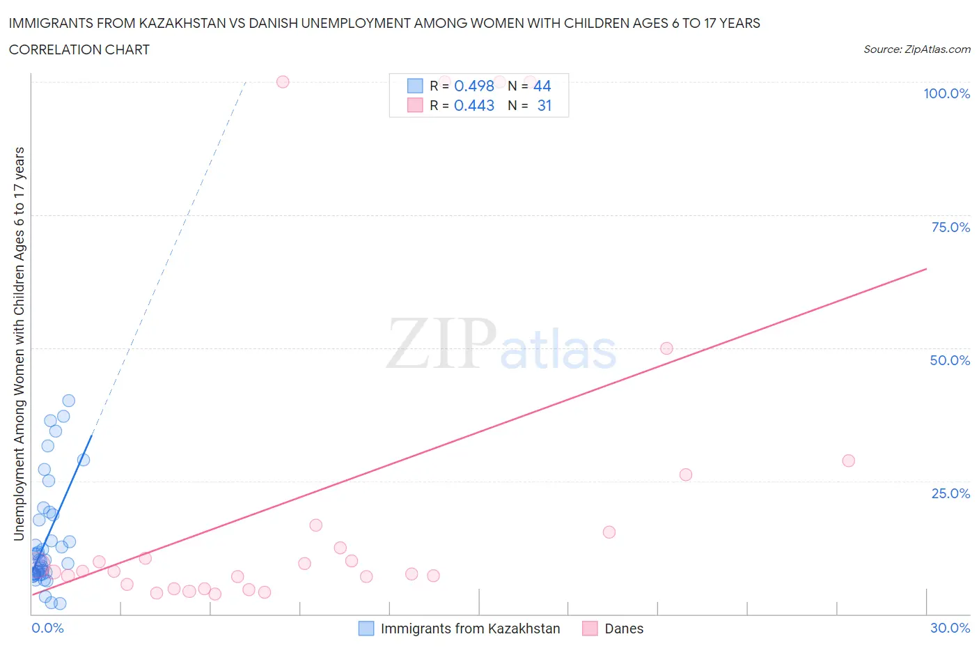 Immigrants from Kazakhstan vs Danish Unemployment Among Women with Children Ages 6 to 17 years