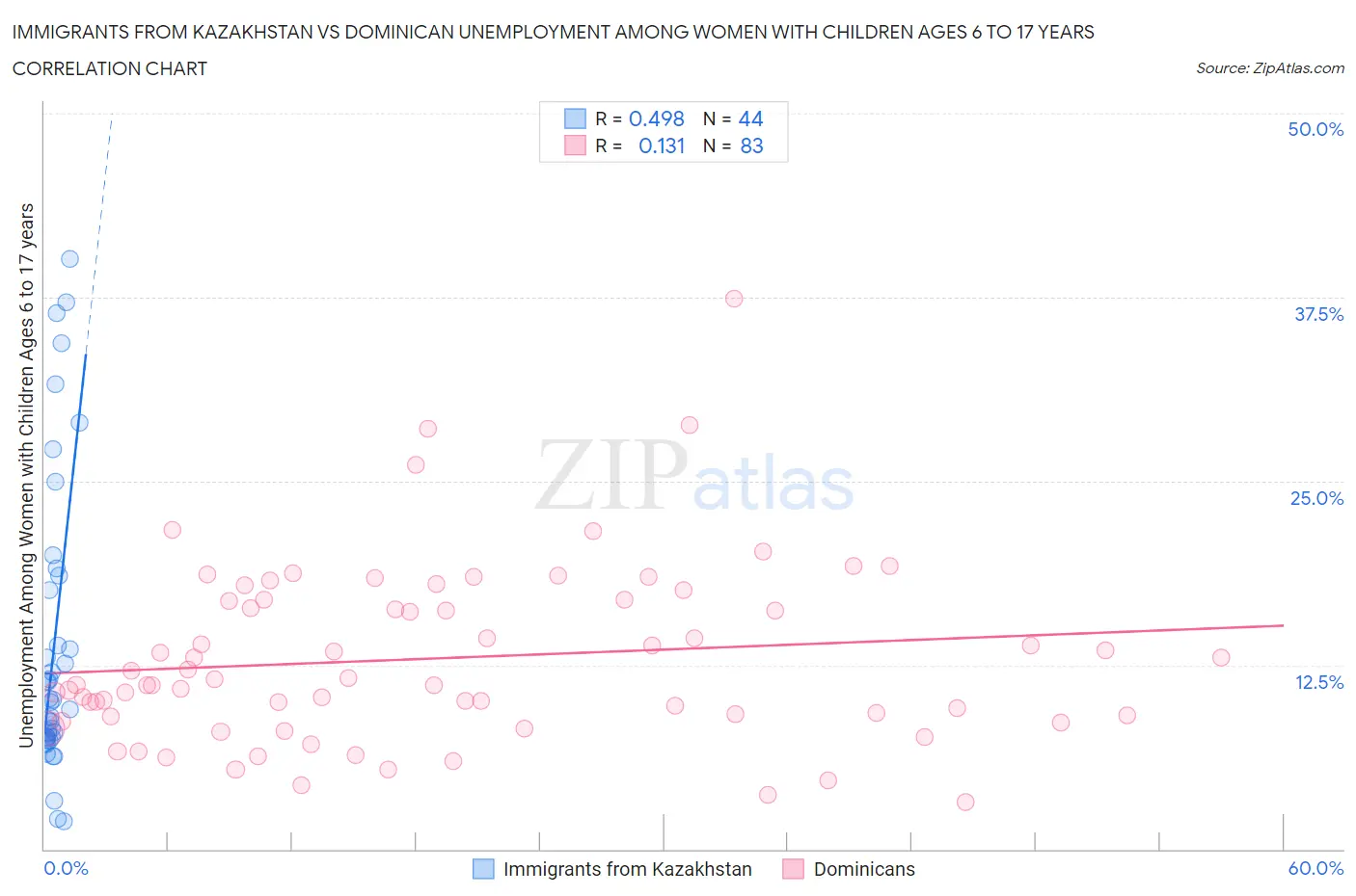 Immigrants from Kazakhstan vs Dominican Unemployment Among Women with Children Ages 6 to 17 years