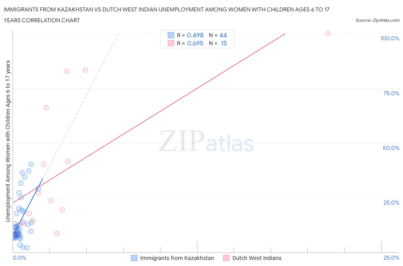 Immigrants from Kazakhstan vs Dutch West Indian Unemployment Among Women with Children Ages 6 to 17 years