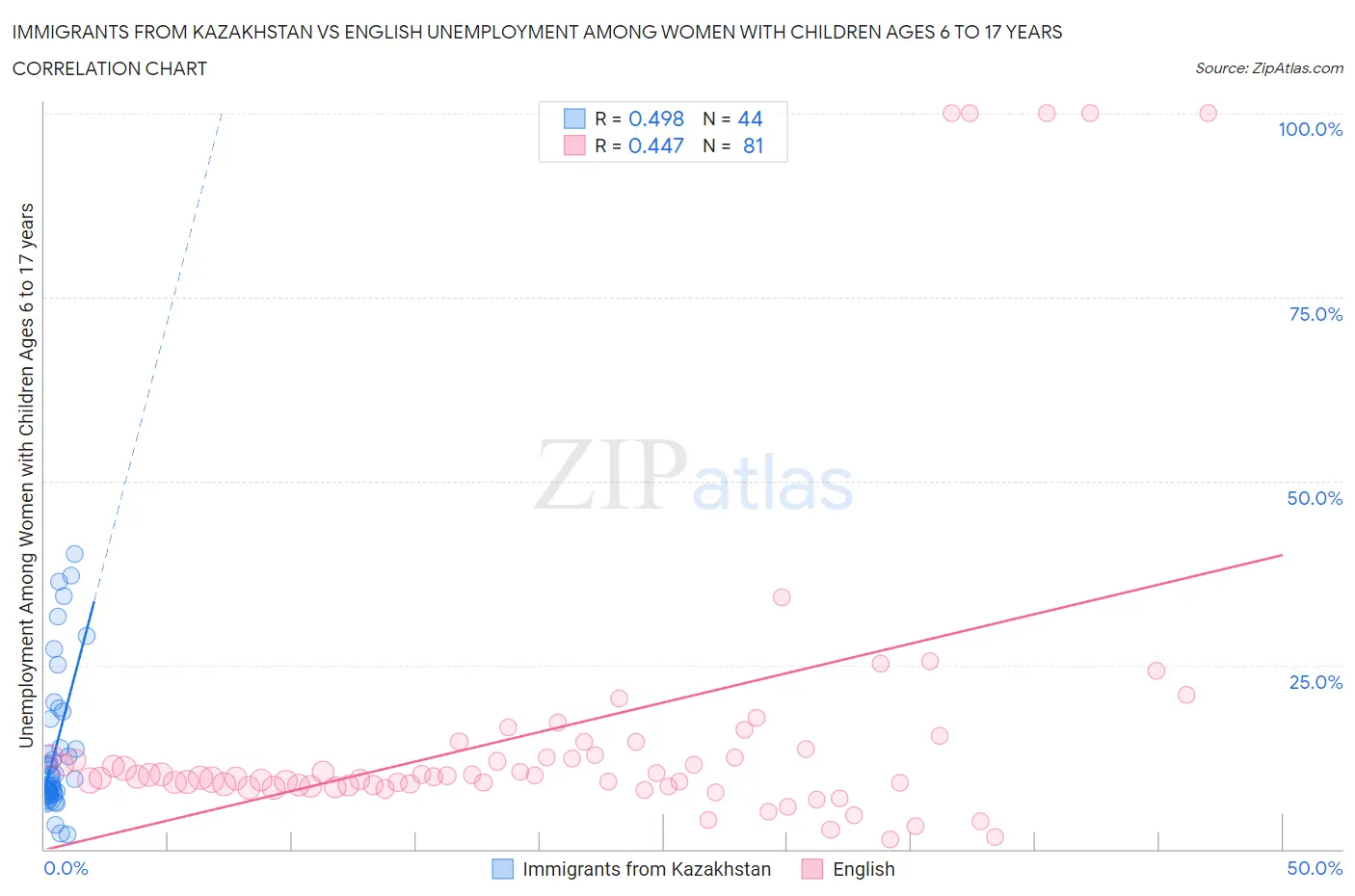 Immigrants from Kazakhstan vs English Unemployment Among Women with Children Ages 6 to 17 years