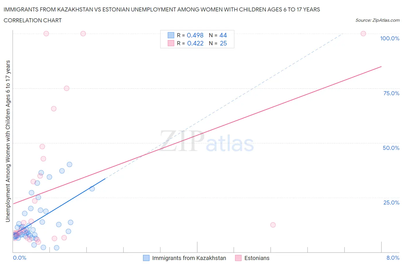 Immigrants from Kazakhstan vs Estonian Unemployment Among Women with Children Ages 6 to 17 years