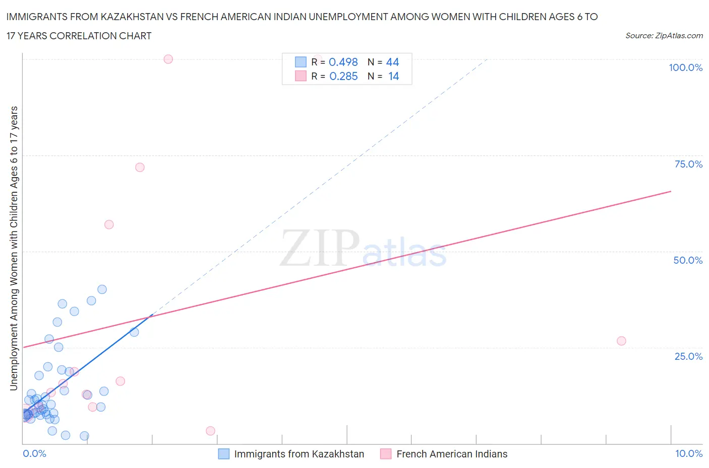 Immigrants from Kazakhstan vs French American Indian Unemployment Among Women with Children Ages 6 to 17 years
