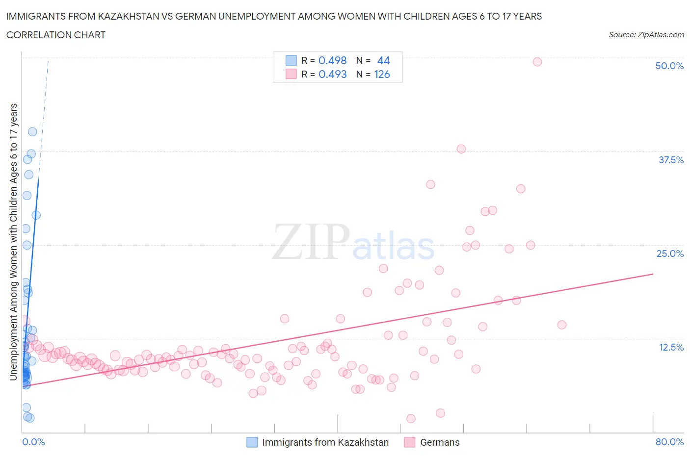 Immigrants from Kazakhstan vs German Unemployment Among Women with Children Ages 6 to 17 years