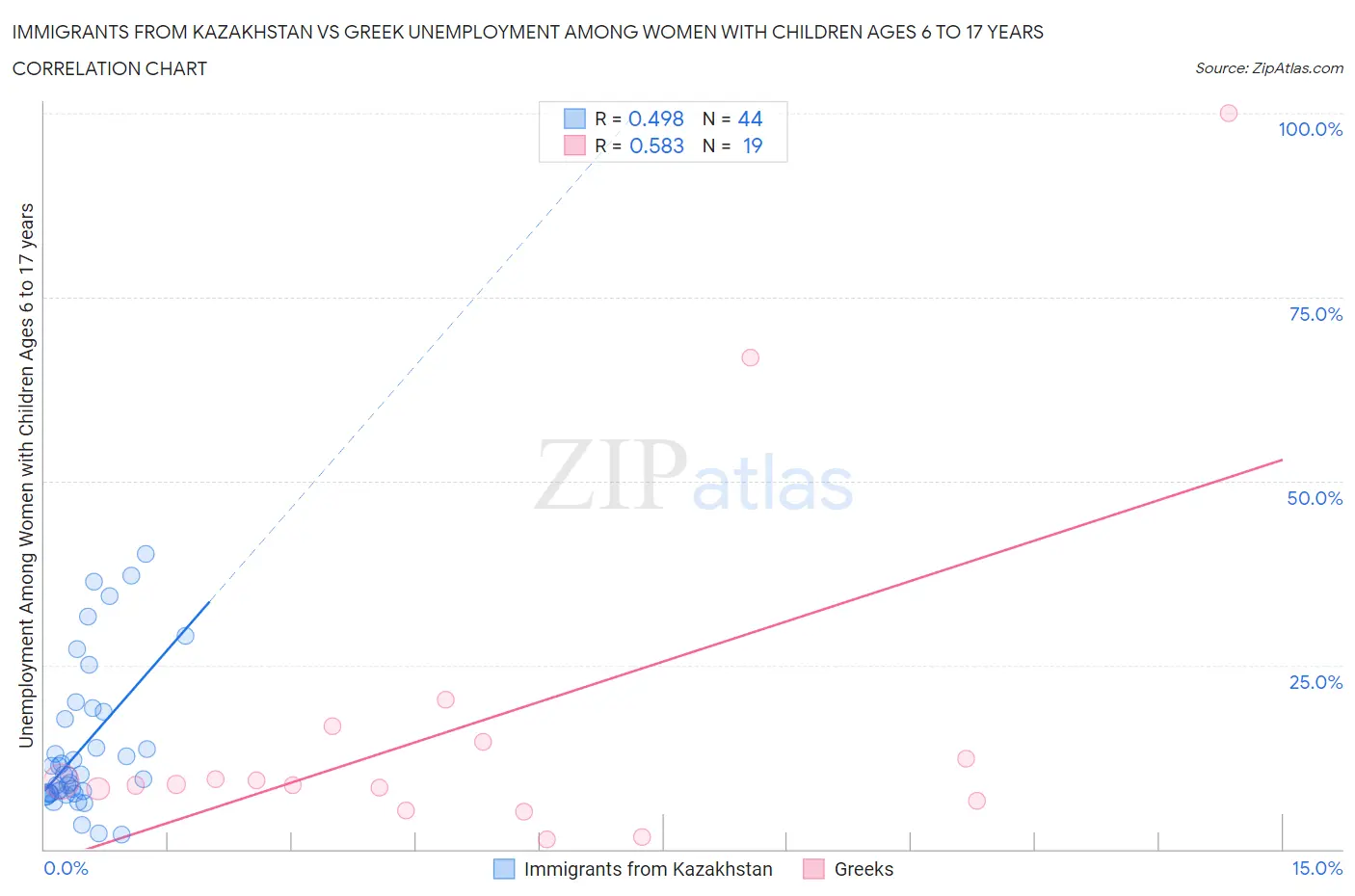 Immigrants from Kazakhstan vs Greek Unemployment Among Women with Children Ages 6 to 17 years