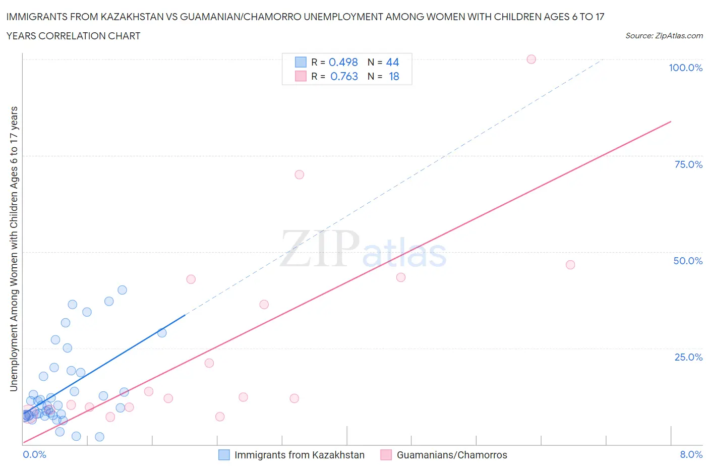 Immigrants from Kazakhstan vs Guamanian/Chamorro Unemployment Among Women with Children Ages 6 to 17 years