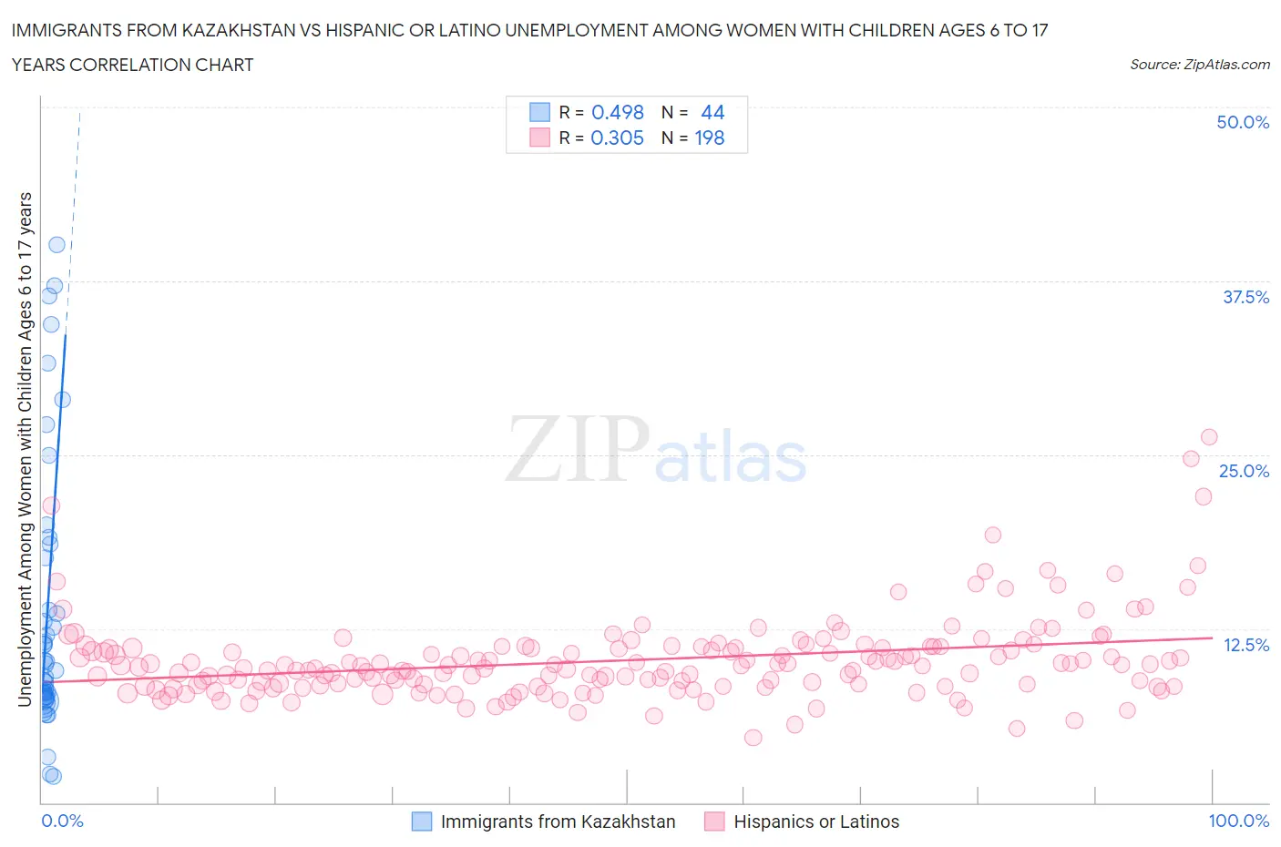 Immigrants from Kazakhstan vs Hispanic or Latino Unemployment Among Women with Children Ages 6 to 17 years