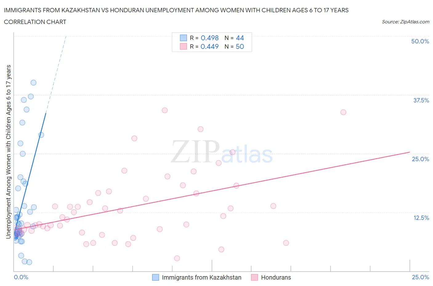 Immigrants from Kazakhstan vs Honduran Unemployment Among Women with Children Ages 6 to 17 years