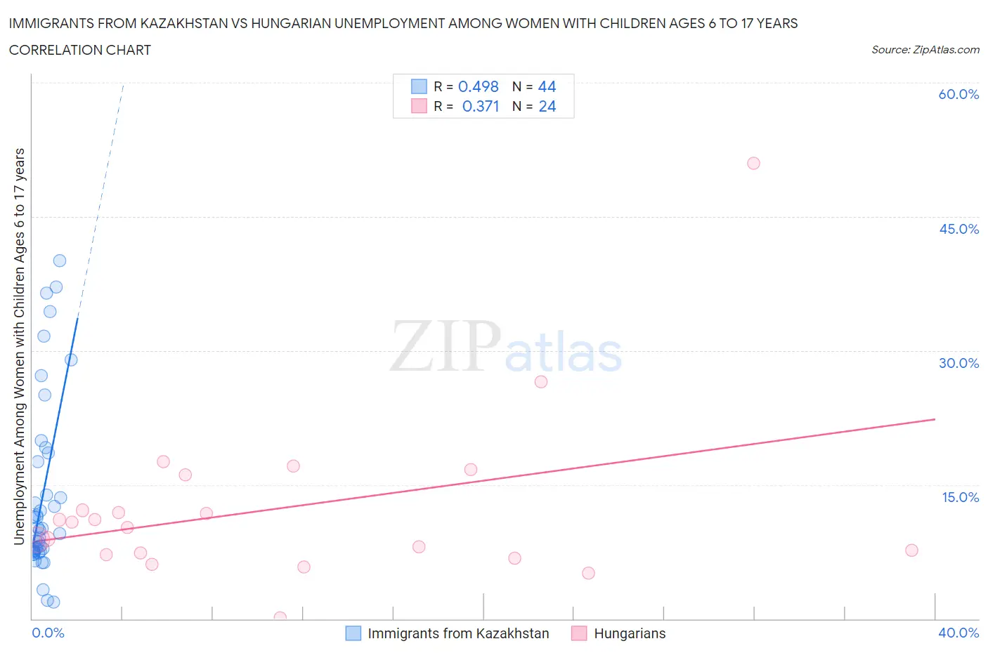 Immigrants from Kazakhstan vs Hungarian Unemployment Among Women with Children Ages 6 to 17 years