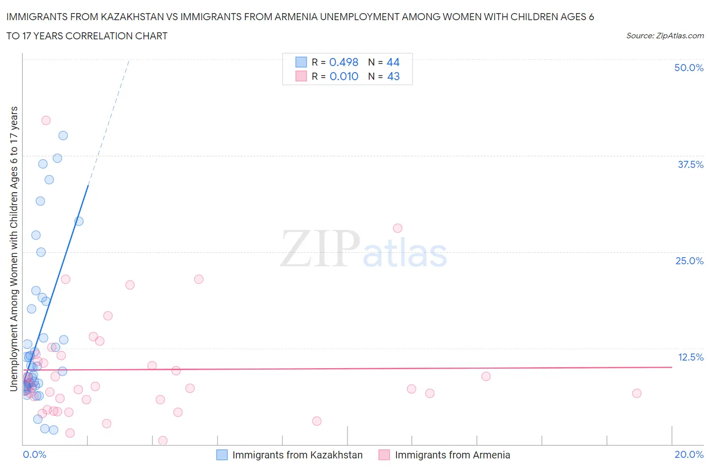 Immigrants from Kazakhstan vs Immigrants from Armenia Unemployment Among Women with Children Ages 6 to 17 years
