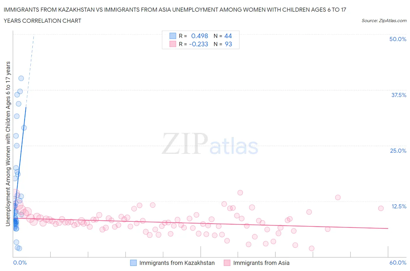 Immigrants from Kazakhstan vs Immigrants from Asia Unemployment Among Women with Children Ages 6 to 17 years