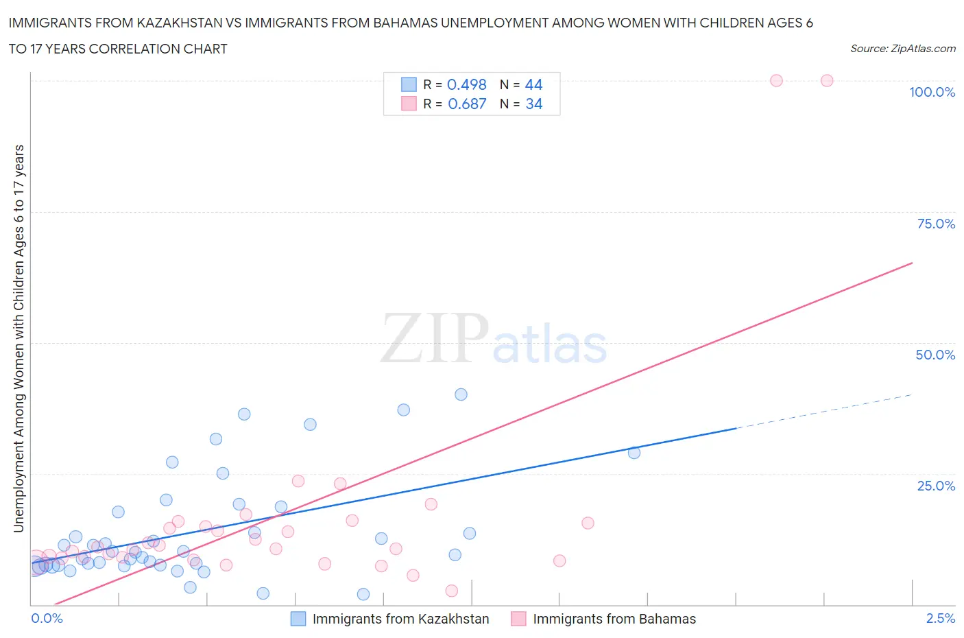 Immigrants from Kazakhstan vs Immigrants from Bahamas Unemployment Among Women with Children Ages 6 to 17 years