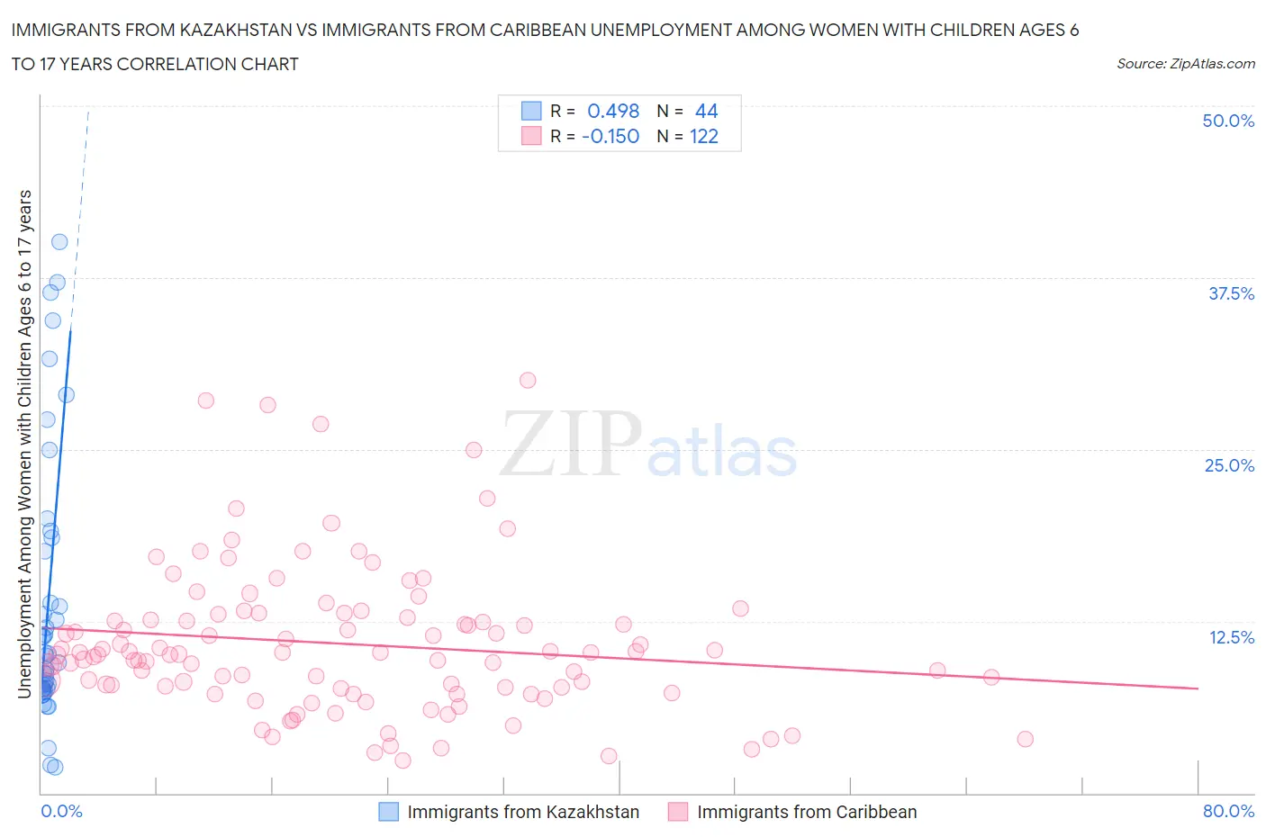 Immigrants from Kazakhstan vs Immigrants from Caribbean Unemployment Among Women with Children Ages 6 to 17 years
