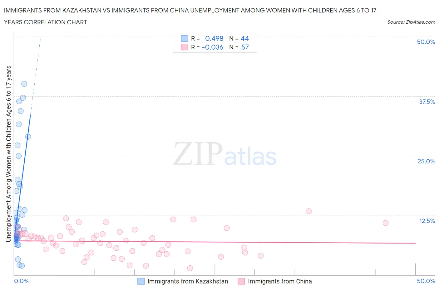 Immigrants from Kazakhstan vs Immigrants from China Unemployment Among Women with Children Ages 6 to 17 years