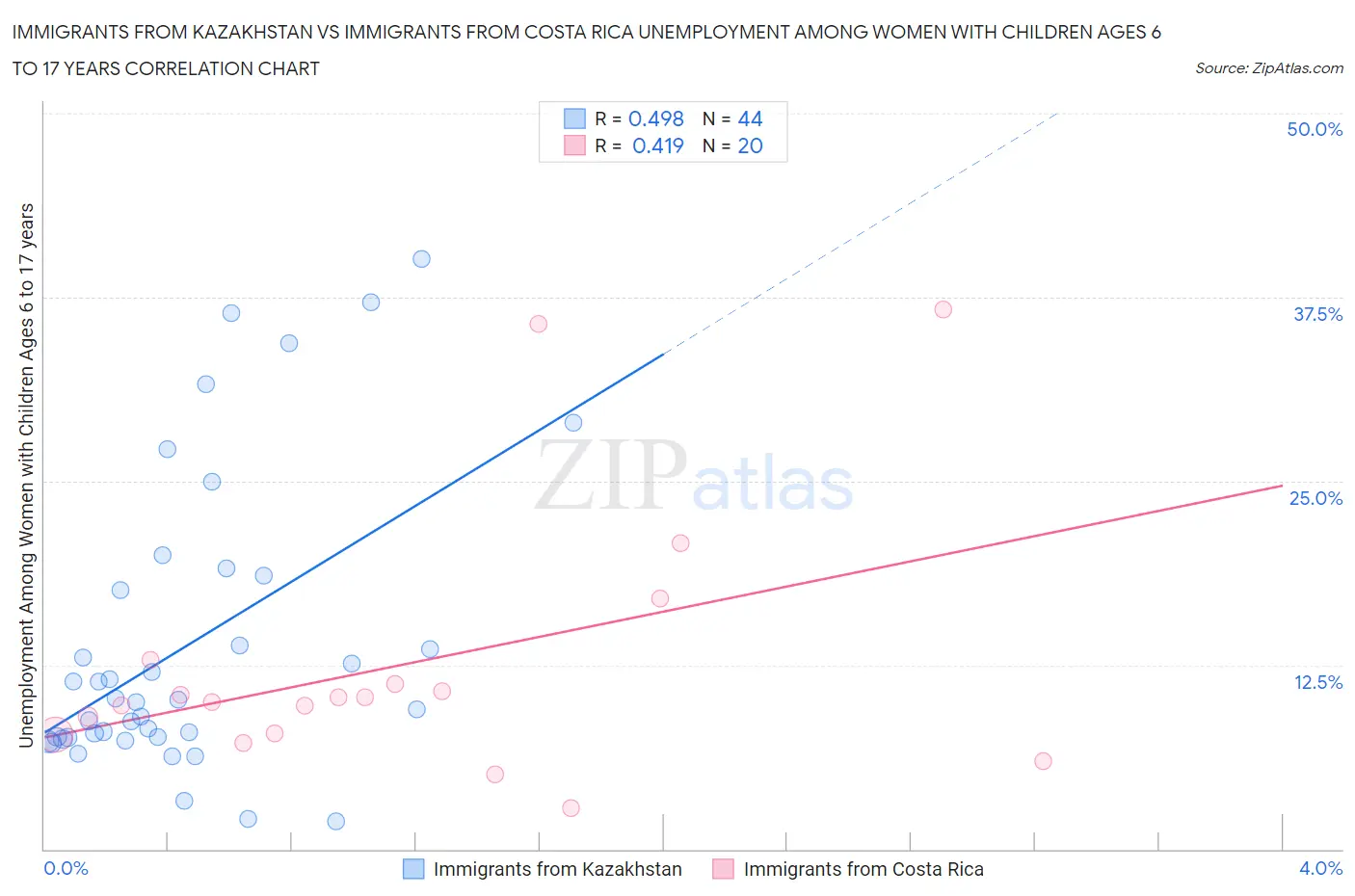 Immigrants from Kazakhstan vs Immigrants from Costa Rica Unemployment Among Women with Children Ages 6 to 17 years