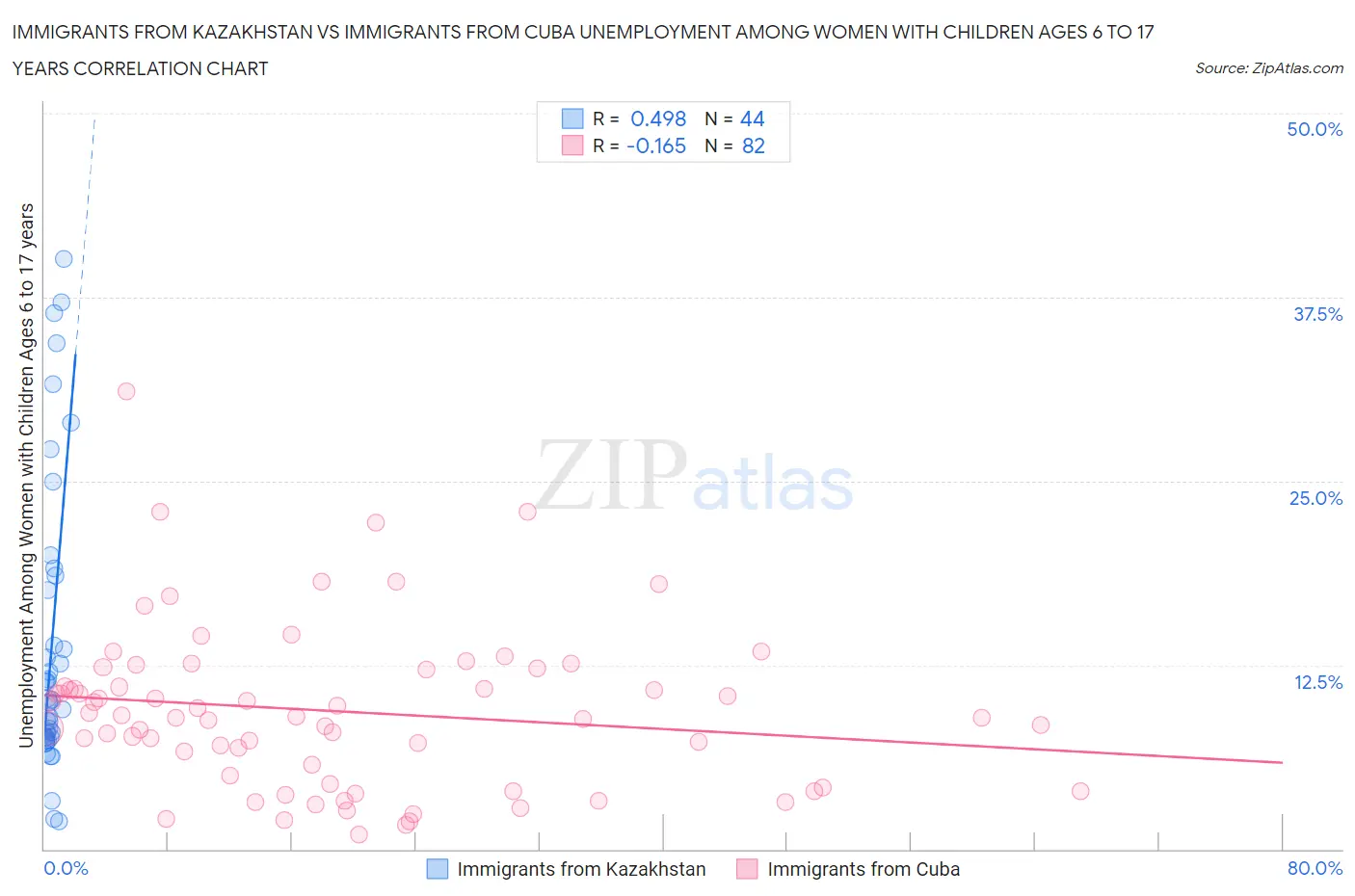 Immigrants from Kazakhstan vs Immigrants from Cuba Unemployment Among Women with Children Ages 6 to 17 years