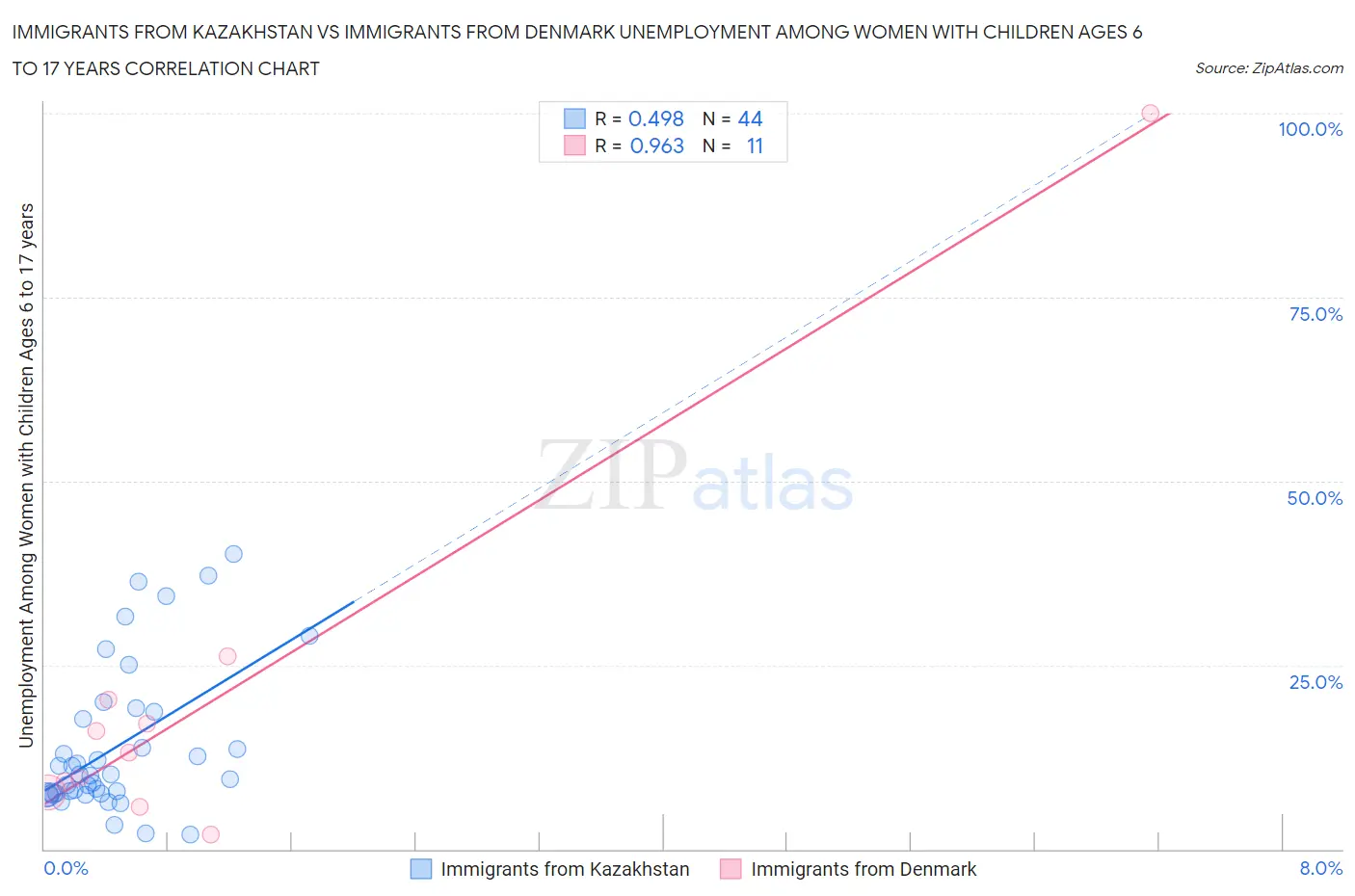 Immigrants from Kazakhstan vs Immigrants from Denmark Unemployment Among Women with Children Ages 6 to 17 years