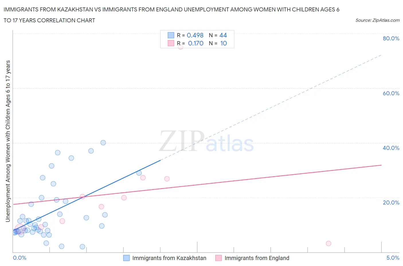 Immigrants from Kazakhstan vs Immigrants from England Unemployment Among Women with Children Ages 6 to 17 years