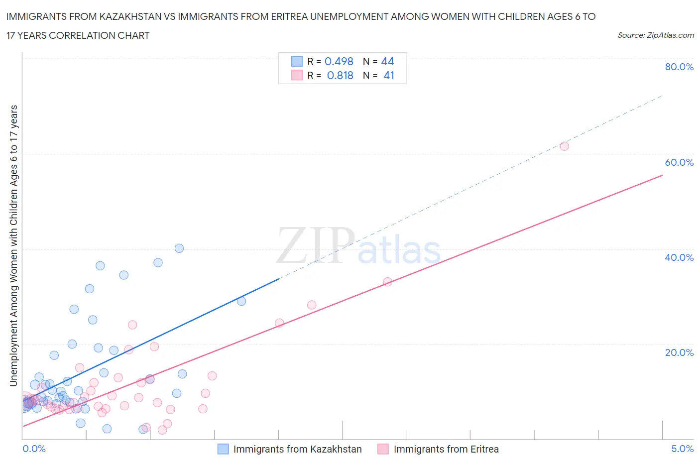 Immigrants from Kazakhstan vs Immigrants from Eritrea Unemployment Among Women with Children Ages 6 to 17 years
