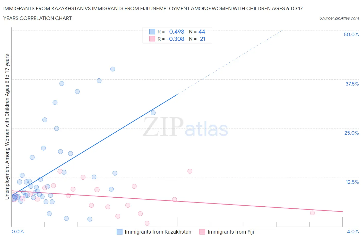 Immigrants from Kazakhstan vs Immigrants from Fiji Unemployment Among Women with Children Ages 6 to 17 years