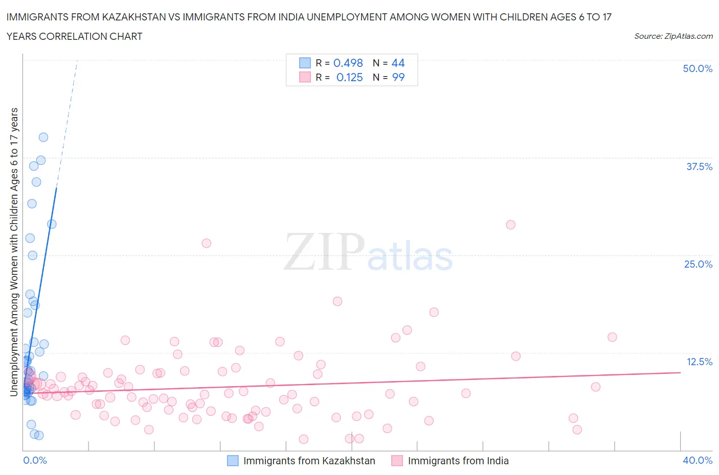 Immigrants from Kazakhstan vs Immigrants from India Unemployment Among Women with Children Ages 6 to 17 years