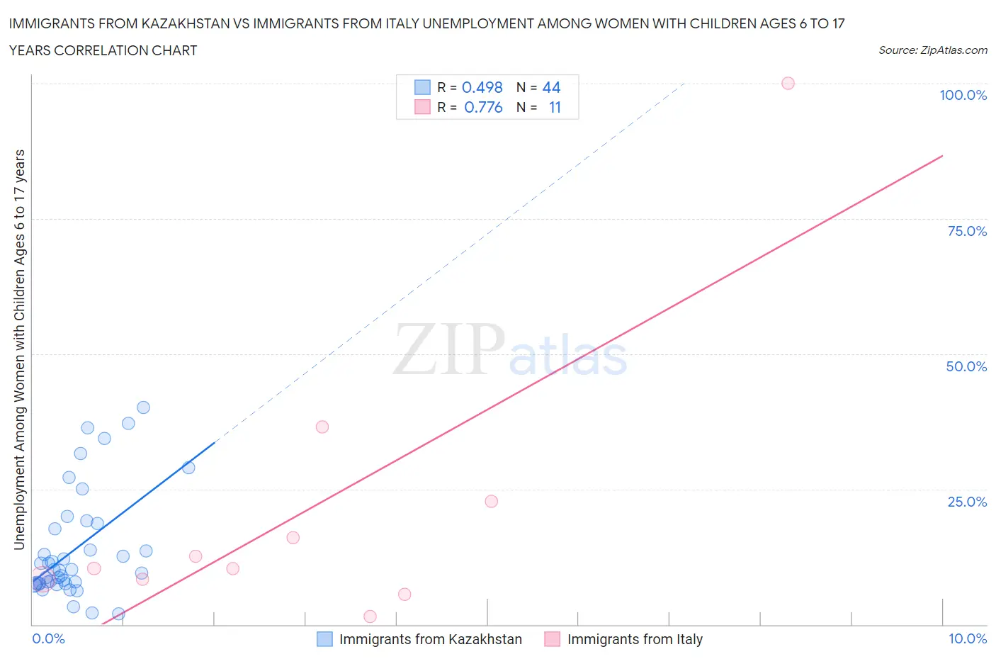 Immigrants from Kazakhstan vs Immigrants from Italy Unemployment Among Women with Children Ages 6 to 17 years