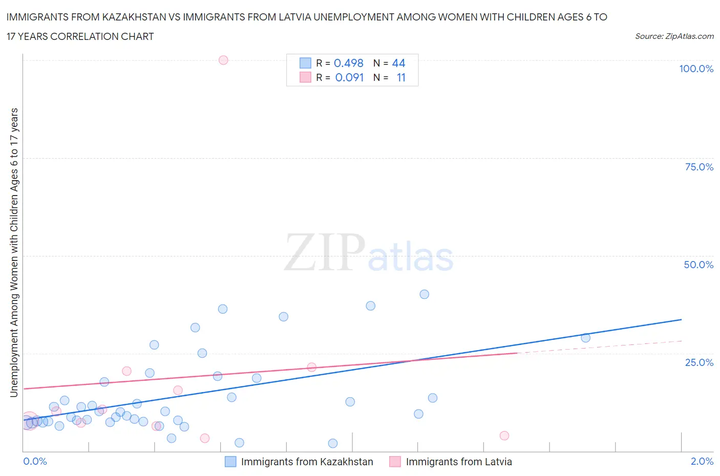 Immigrants from Kazakhstan vs Immigrants from Latvia Unemployment Among Women with Children Ages 6 to 17 years