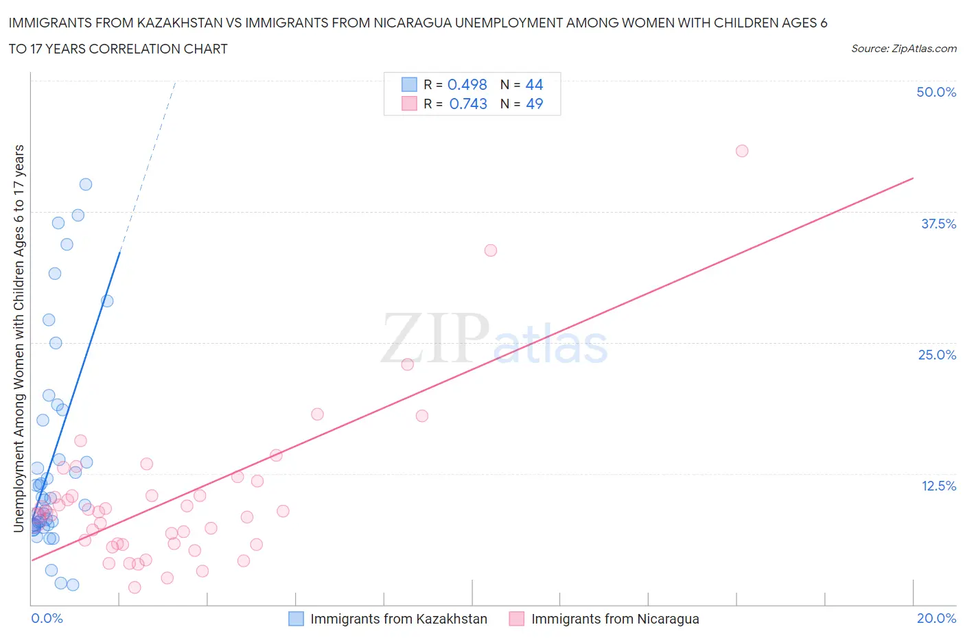 Immigrants from Kazakhstan vs Immigrants from Nicaragua Unemployment Among Women with Children Ages 6 to 17 years