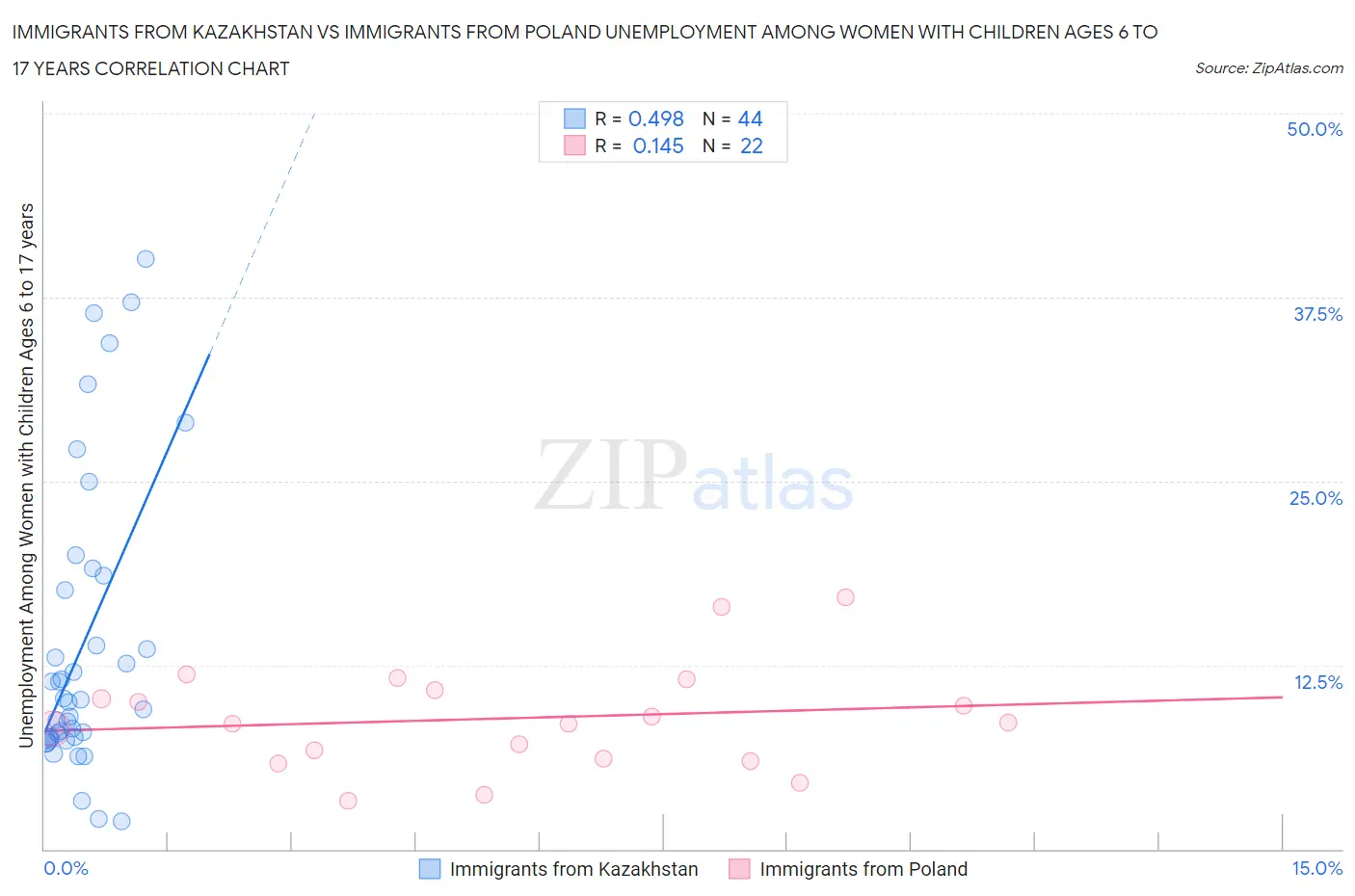Immigrants from Kazakhstan vs Immigrants from Poland Unemployment Among Women with Children Ages 6 to 17 years