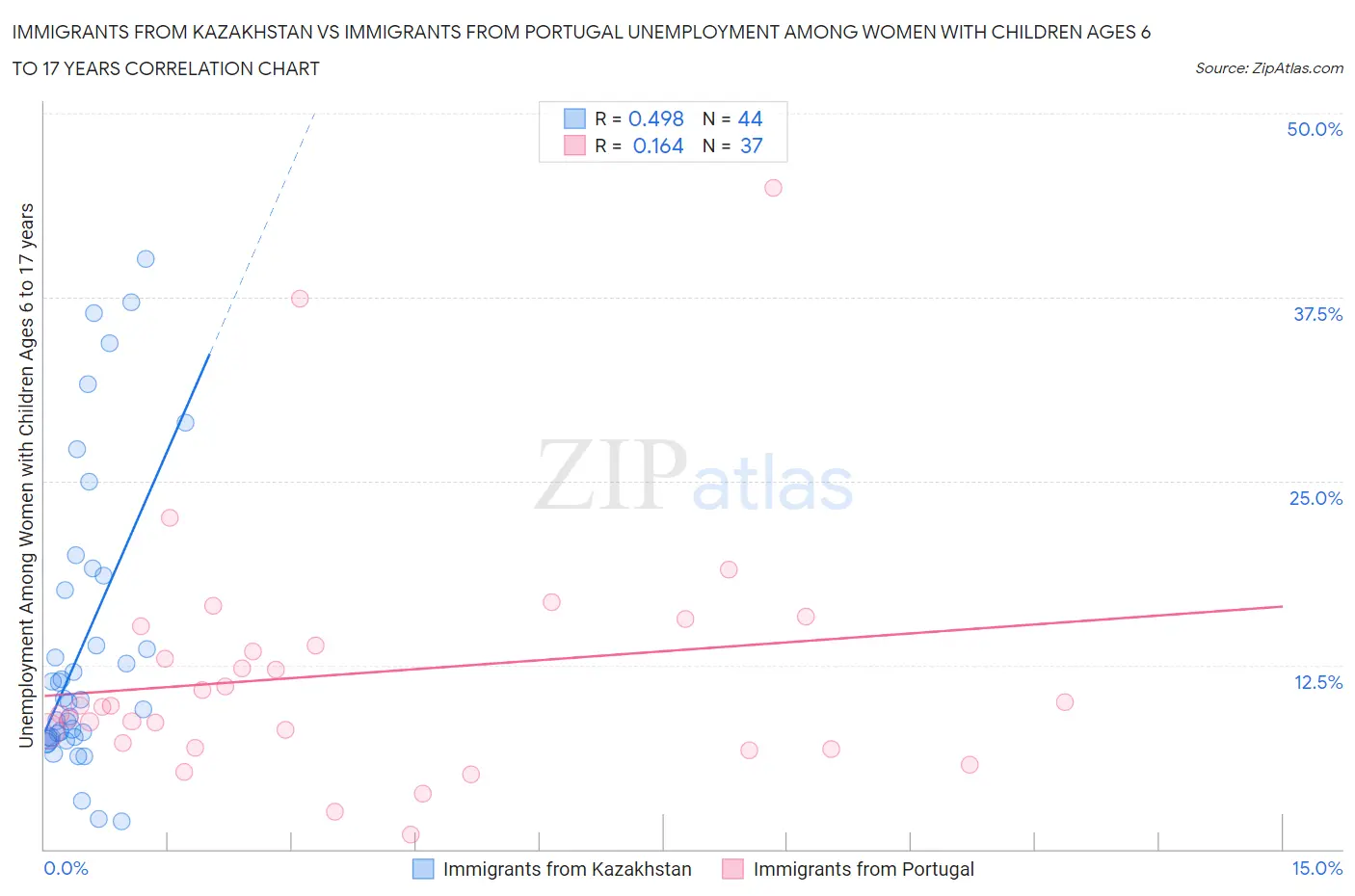 Immigrants from Kazakhstan vs Immigrants from Portugal Unemployment Among Women with Children Ages 6 to 17 years